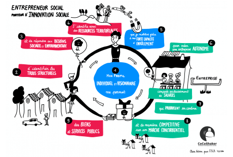 Idéaltype de l’entrepreneur social accompagné par CoCoShaker